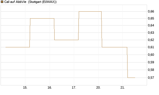Call auf AbbVie [J.P. Morgan Structured Products B.V.] Chart