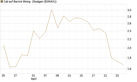 Call auf Barrick Mining [J.P. Morgan Structured Products B.V.] Chart