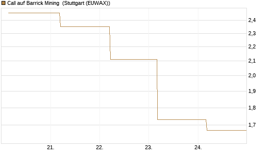 Call auf Barrick Mining [J.P. Morgan Structured Products B.V.] Chart