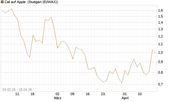 Call auf Apple [J.P. Morgan Structured Products B.V.] Chart
