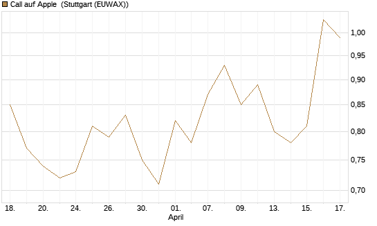 Call auf Apple [J.P. Morgan Structured Products B.V.] Chart