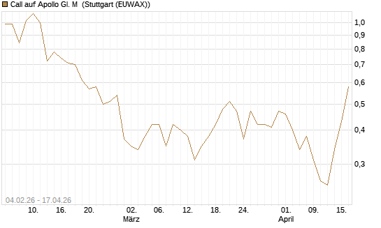 Call auf Apollo Gl. M [J.P. Morgan Structured Products B.V.] Chart