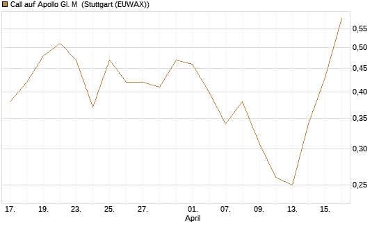 Call auf Apollo Gl. M [J.P. Morgan Structured Products B.V.] Chart