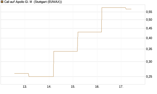 Call auf Apollo Gl. M [J.P. Morgan Structured Products B.V.] Chart