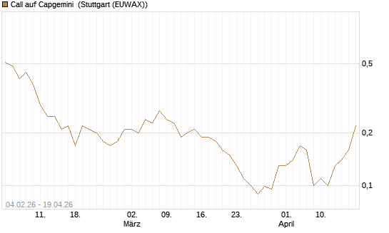 Call auf Capgemini [J.P. Morgan Structured Products B.V.] Chart