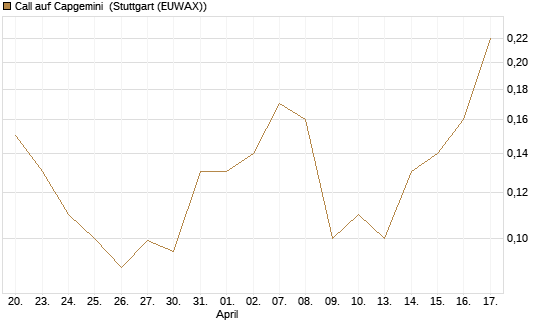 Call auf Capgemini [J.P. Morgan Structured Products B.V.] Chart