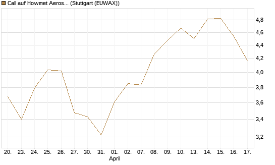 Call auf Howmet Aerospace [J.P. Morgan Structured Products B.V.] Chart