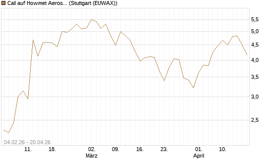 Call auf Howmet Aerospace [J.P. Morgan Structured Products B.V.] Chart