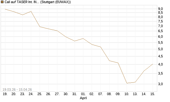Call auf TASER Int. INC [J.P. Morgan Structured Products B.V.] Chart