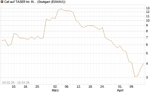 Call auf TASER Int. INC [J.P. Morgan Structured Products B.V.] Chart