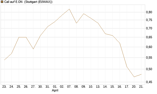 Call auf E.ON [J.P. Morgan Structured Products B.V.] Chart