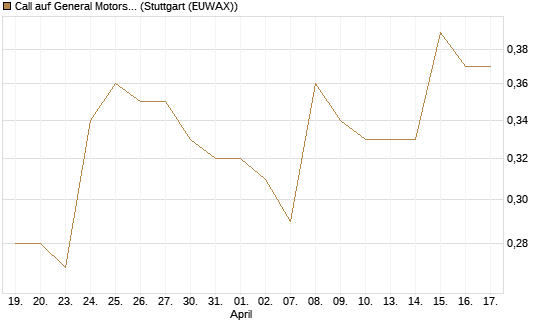 Call auf General Motors [J.P. Morgan Structured Products B.V.] Chart
