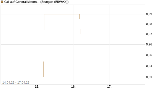 Call auf General Motors [J.P. Morgan Structured Products B.V.] Chart