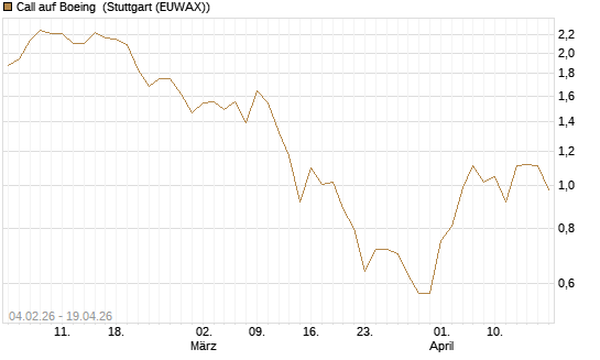 Call auf Boeing [J.P. Morgan Structured Products B.V.] Chart