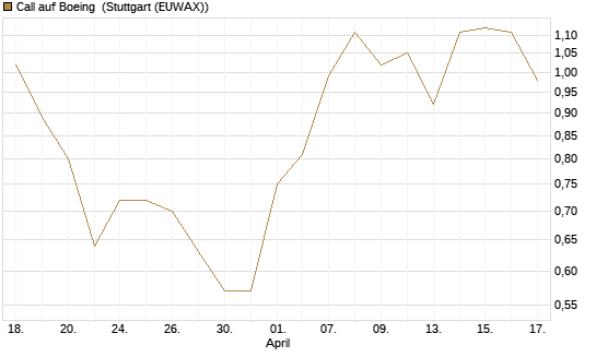 Call auf Boeing [J.P. Morgan Structured Products B.V.] Chart
