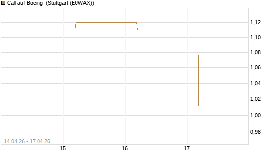 Call auf Boeing [J.P. Morgan Structured Products B.V.] Chart
