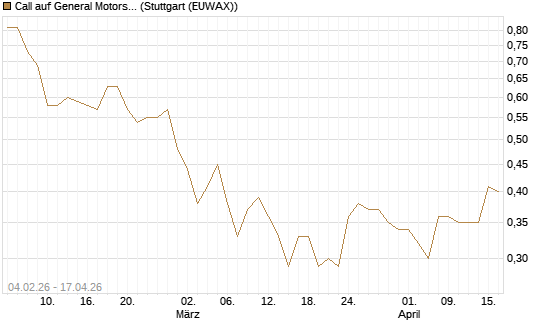 Call auf General Motors [J.P. Morgan Structured Products B.V.] Chart