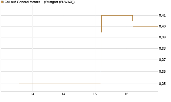 Call auf General Motors [J.P. Morgan Structured Products B.V.] Chart