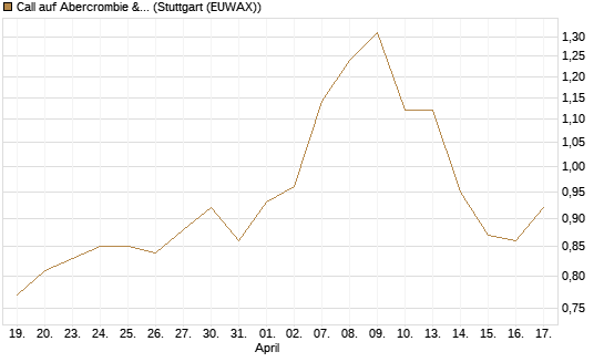 Call auf Abercrombie & Fitch [J.P. Morgan Structured Products B.V.] Chart