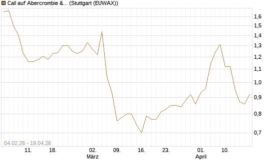 Call auf Abercrombie & Fitch [J.P. Morgan Structured Products B.V.] Chart