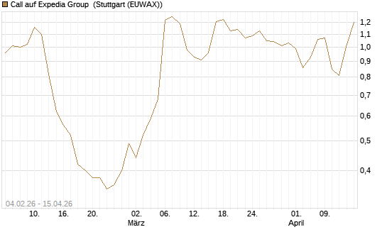 Call auf Expedia Group [J.P. Morgan Structured Products B.V.] Chart