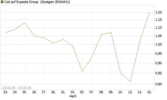 Call auf Expedia Group [J.P. Morgan Structured Products B.V.] Chart