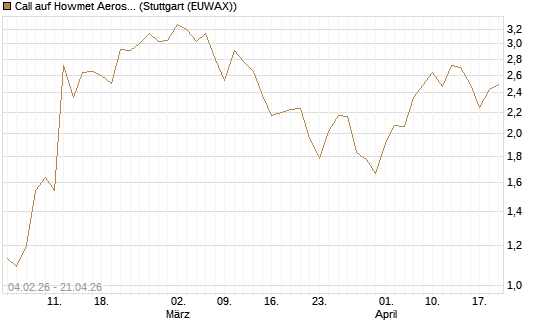 Call auf Howmet Aerospace [J.P. Morgan Structured Products B.V.] Chart