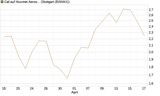 Call auf Howmet Aerospace [J.P. Morgan Structured Products B.V.] Chart
