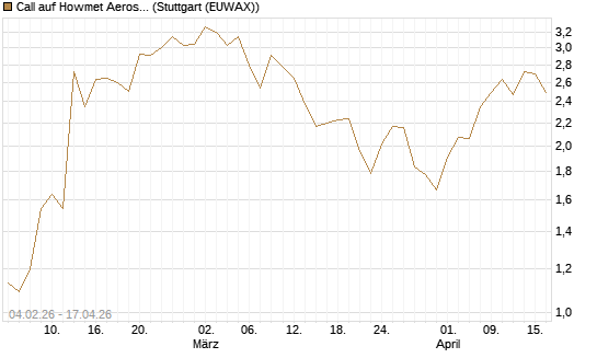 Call auf Howmet Aerospace [J.P. Morgan Structured Products B.V.] Chart