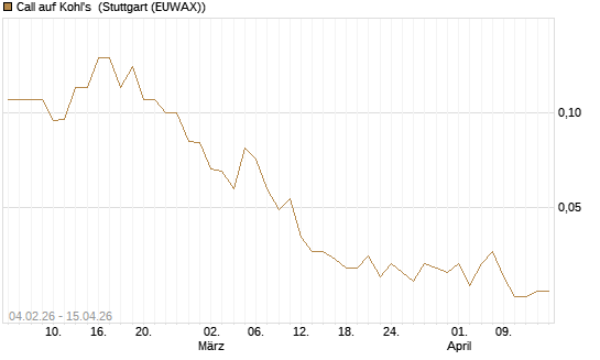 Call auf Kohl's [J.P. Morgan Structured Products B.V.] Chart