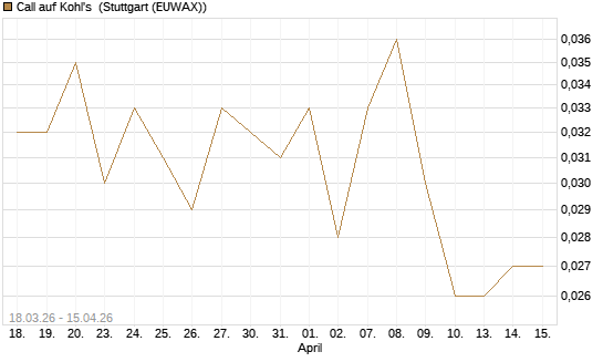 Call auf Kohl's [J.P. Morgan Structured Products B.V.] Chart