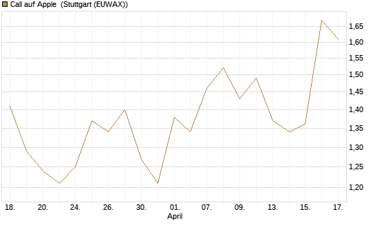 Call auf Apple [J.P. Morgan Structured Products B.V.] Chart