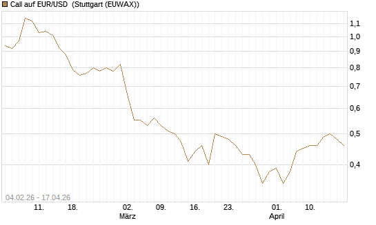 Call auf EUR/USD [J.P. Morgan Structured Products B.V.] Chart