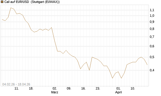Call auf EUR/USD [J.P. Morgan Structured Products B.V.] Chart