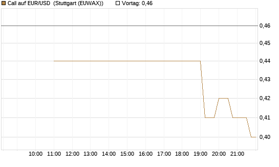 Call auf EUR/USD [J.P. Morgan Structured Products B.V.] Chart