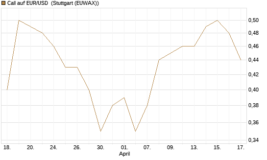 Call auf EUR/USD [J.P. Morgan Structured Products B.V.] Chart