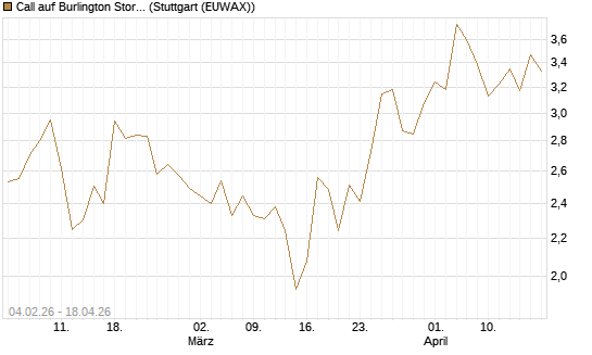 Call auf Burlington Stores [J.P. Morgan Structured Products B.V.] Chart