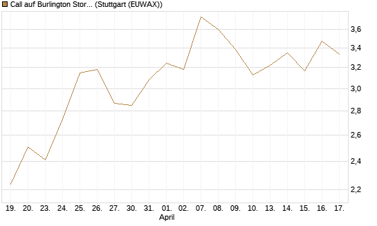 Call auf Burlington Stores [J.P. Morgan Structured Products B.V.] Chart