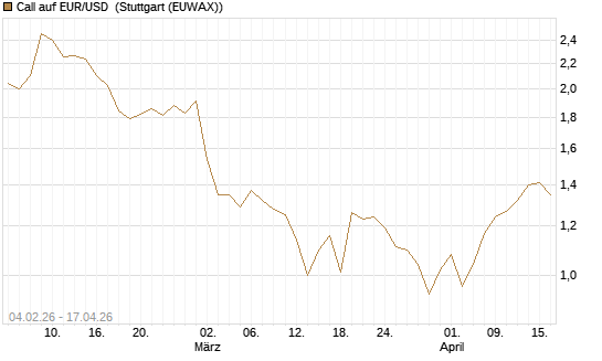 Call auf EUR/USD [J.P. Morgan Structured Products B.V.] Chart