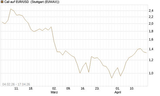 Call auf EUR/USD [J.P. Morgan Structured Products B.V.] Chart