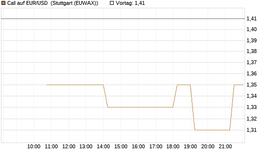 Call auf EUR/USD [J.P. Morgan Structured Products B.V.] Chart