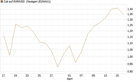 Call auf EUR/USD [J.P. Morgan Structured Products B.V.] Chart