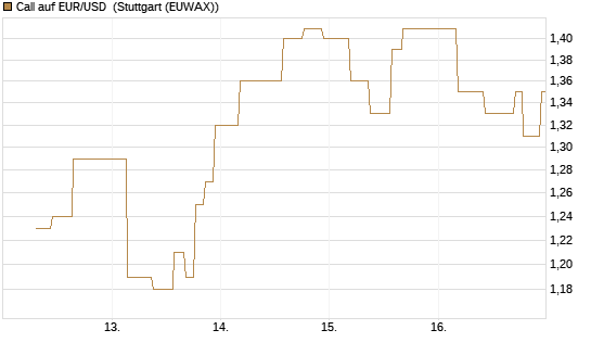 Call auf EUR/USD [J.P. Morgan Structured Products B.V.] Chart