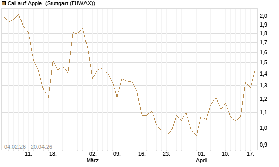 Call auf Apple [J.P. Morgan Structured Products B.V.] Chart
