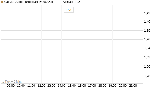 Call auf Apple [J.P. Morgan Structured Products B.V.] Chart