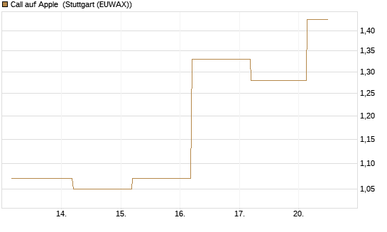 Call auf Apple [J.P. Morgan Structured Products B.V.] Chart