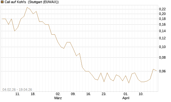 Call auf Kohl's [J.P. Morgan Structured Products B.V.] Chart