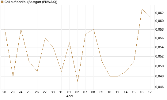 Call auf Kohl's [J.P. Morgan Structured Products B.V.] Chart