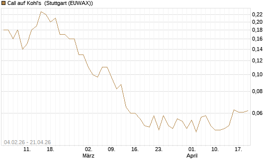 Call auf Kohl's [J.P. Morgan Structured Products B.V.] Chart
