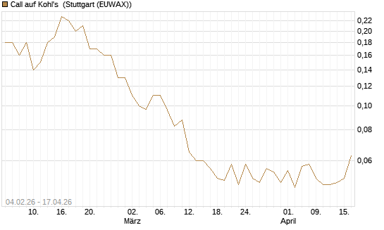 Call auf Kohl's [J.P. Morgan Structured Products B.V.] Chart